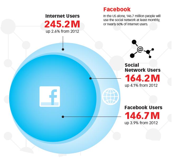 Emarketer Report Stats - Leonardo