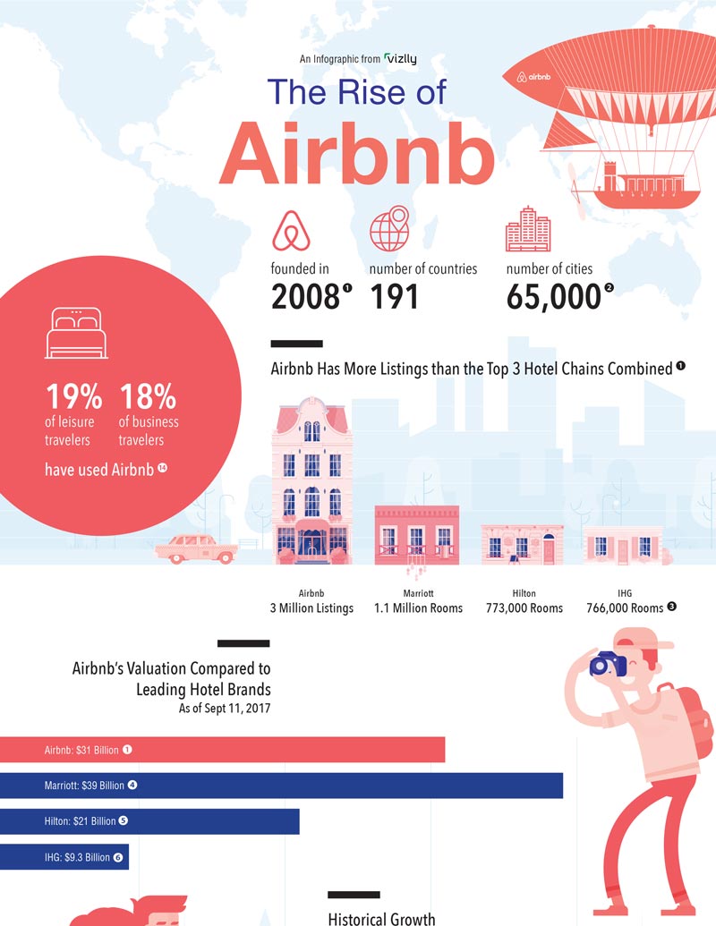 The Rise Of Airbnb An Infographic